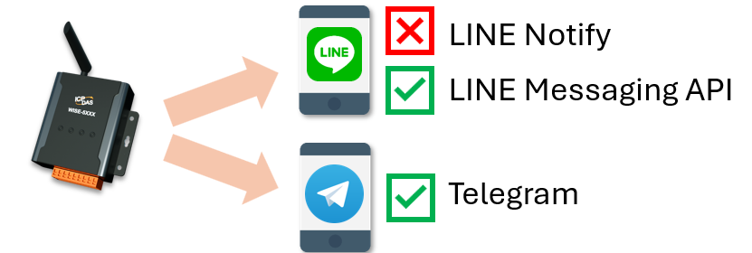 關於 LINE Notify 服務終止的影響與對策，可參考此文件。